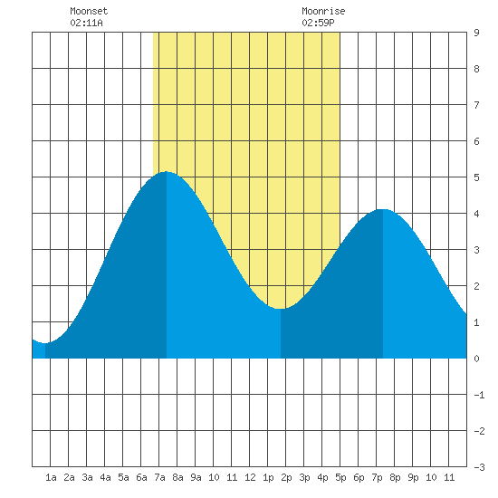 Elkhorn Yacht Club tide chart for Sunday, November 14, 2021