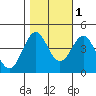 Elkhorn Yacht Club tide chart for Monday, November 1, 2021