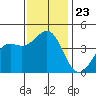 Elkhorn Yacht Club tide chart for Tuesday, November 23, 2021
