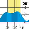 Elkhorn Yacht Club tide chart for Friday, November 26, 2021
