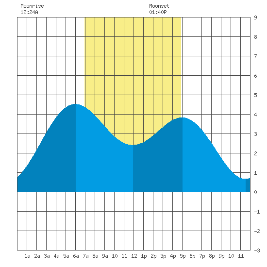 Elkhorn Yacht Club tide chart for Sunday, November 28, 2021