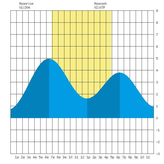 Elkhorn Yacht Club tide chart for Monday, November 29, 2021