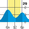 Elkhorn Yacht Club tide chart for Monday, November 29, 2021