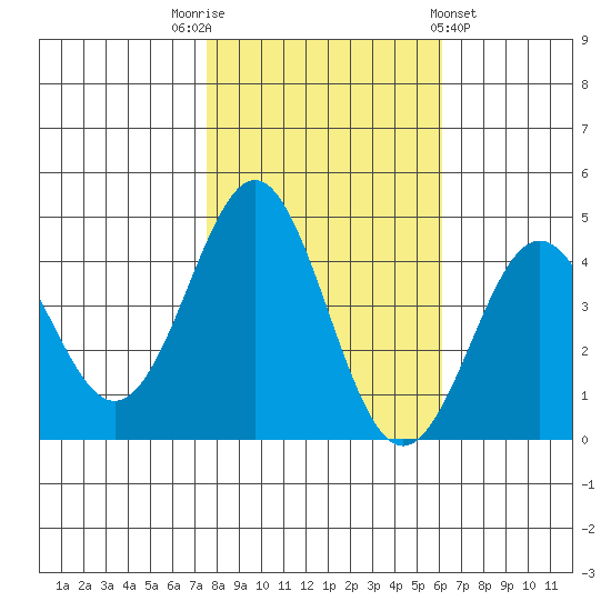 Elkhorn Yacht Club tide chart for Wednesday, November 3, 2021