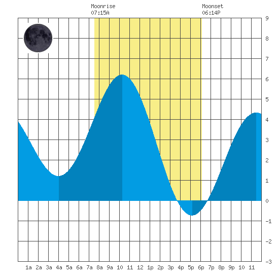 Elkhorn Yacht Club tide chart for Thursday, November 4, 2021