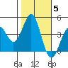 Elkhorn Yacht Club tide chart for Friday, November 5, 2021