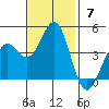 Elkhorn Yacht Club tide chart for Sunday, November 7, 2021