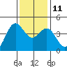 Elkhorn Yacht Club tide chart for Saturday, December 11, 2021