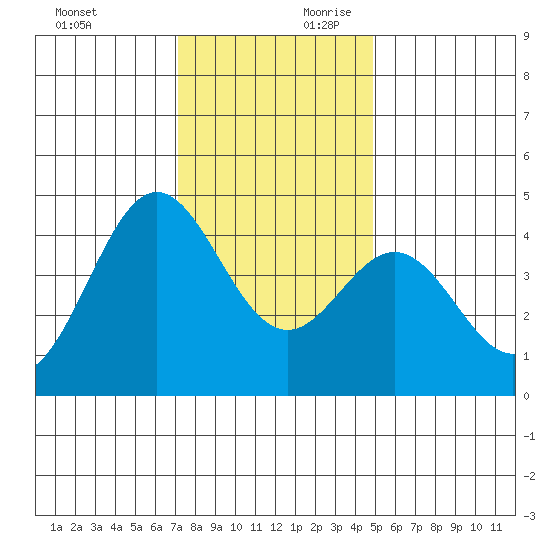 Elkhorn Yacht Club tide chart for Sunday, December 12, 2021