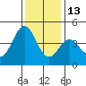 Elkhorn Yacht Club tide chart for Monday, December 13, 2021
