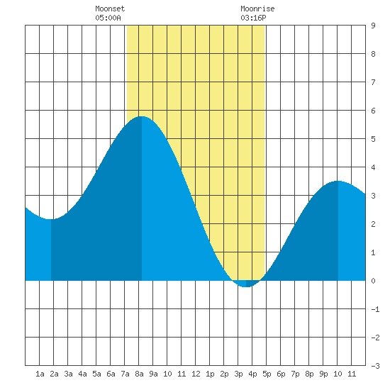 Elkhorn Yacht Club tide chart for Thursday, December 16, 2021