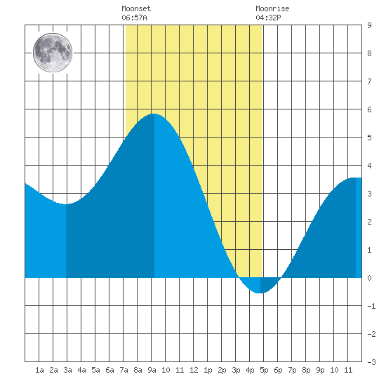 Elkhorn Yacht Club tide chart for Saturday, December 18, 2021