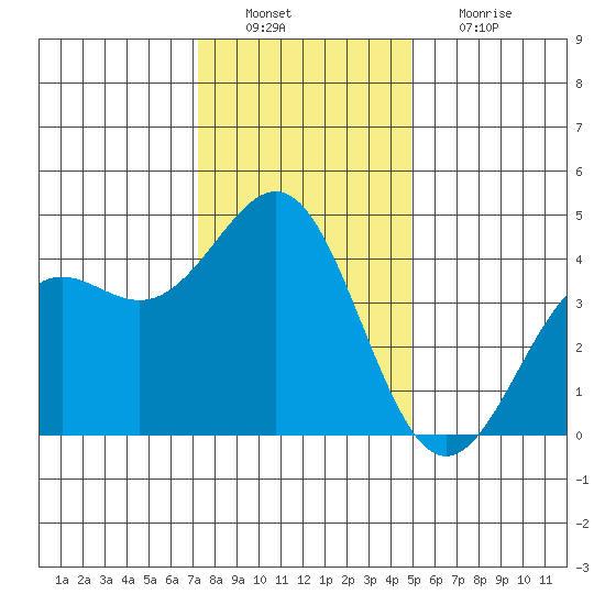 Elkhorn Yacht Club tide chart for Tuesday, December 21, 2021