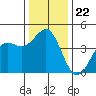 Elkhorn Yacht Club tide chart for Wednesday, December 22, 2021