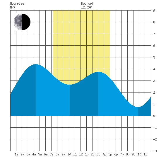 Elkhorn Yacht Club tide chart for Sunday, December 26, 2021