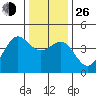 Elkhorn Yacht Club tide chart for Sunday, December 26, 2021