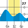 Elkhorn Yacht Club tide chart for Monday, December 27, 2021