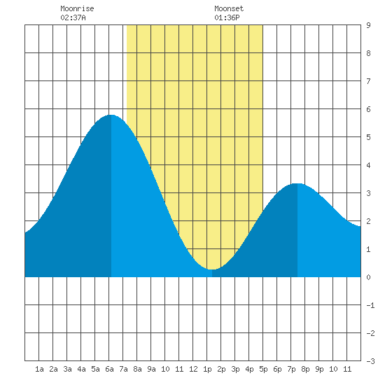 Elkhorn Yacht Club tide chart for Wednesday, December 29, 2021