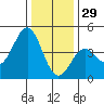 Elkhorn Yacht Club tide chart for Wednesday, December 29, 2021