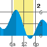 Elkhorn Yacht Club tide chart for Thursday, December 2, 2021