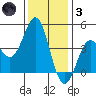 Elkhorn Yacht Club tide chart for Friday, December 3, 2021