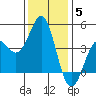 Elkhorn Yacht Club tide chart for Sunday, December 5, 2021