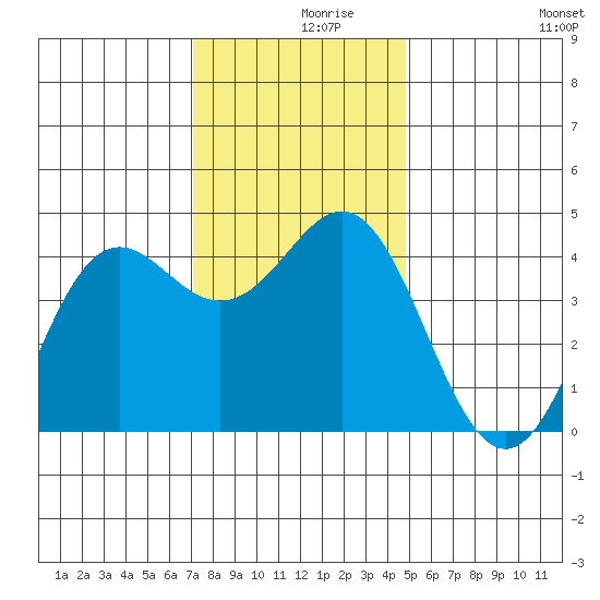 Elkhorn Yacht Club tide chart for Thursday, December 9, 2021