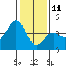 Elkhorn Yacht Club tide chart for Tuesday, January 11, 2022