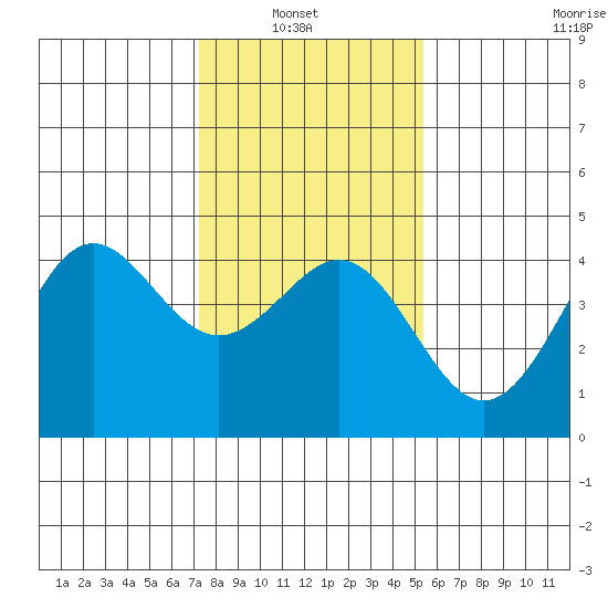 Elkhorn Yacht Club tide chart for Sunday, January 23, 2022