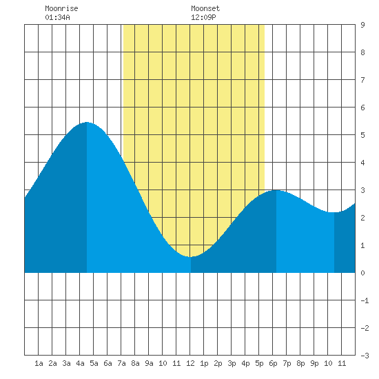 Elkhorn Yacht Club tide chart for Wednesday, January 26, 2022