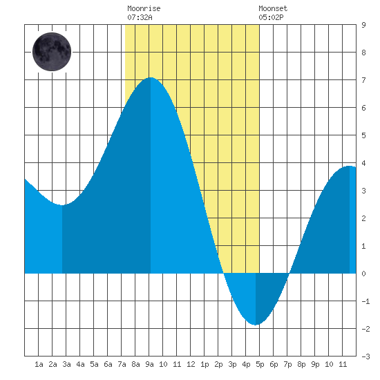 Elkhorn Yacht Club tide chart for Sunday, January 2, 2022