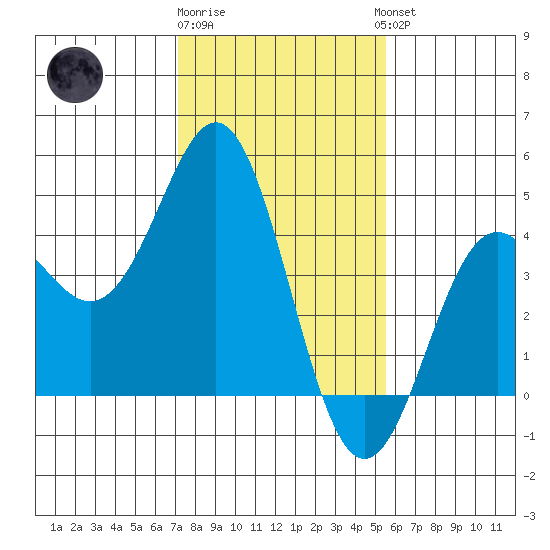 Elkhorn Yacht Club tide chart for Monday, January 31, 2022