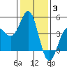 Elkhorn Yacht Club tide chart for Monday, January 3, 2022