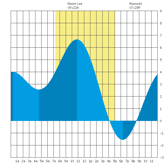 Elkhorn Yacht Club tide chart for Tuesday, January 4, 2022