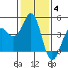 Elkhorn Yacht Club tide chart for Tuesday, January 4, 2022