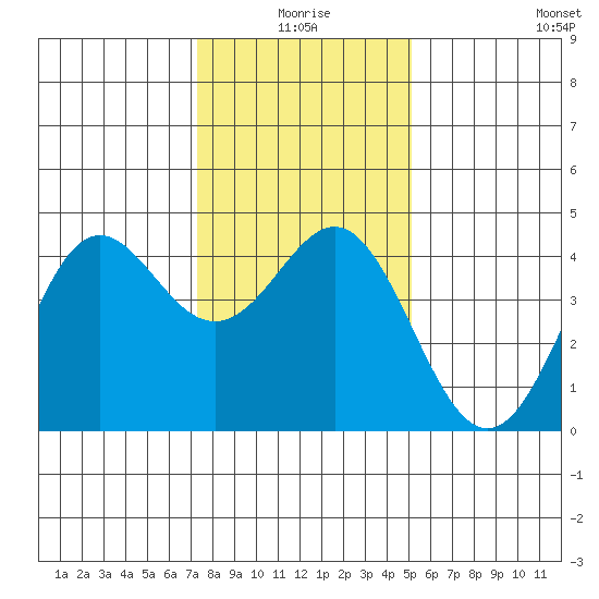 Elkhorn Yacht Club tide chart for Friday, January 7, 2022