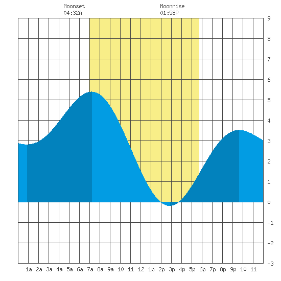 Elkhorn Yacht Club tide chart for Saturday, February 12, 2022