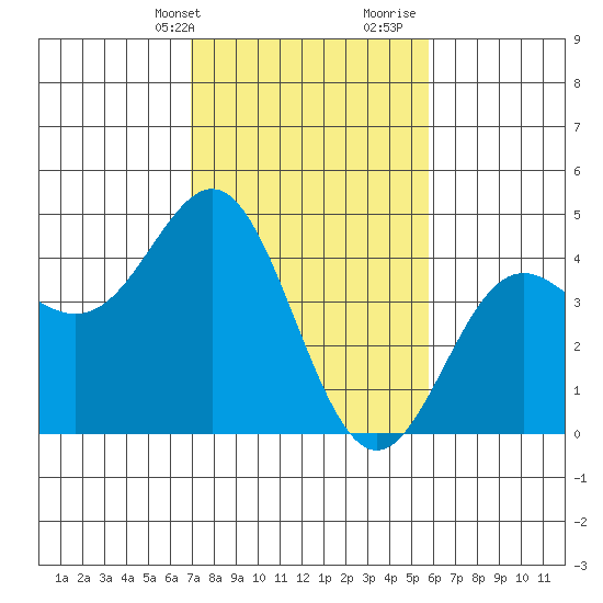 Elkhorn Yacht Club tide chart for Sunday, February 13, 2022