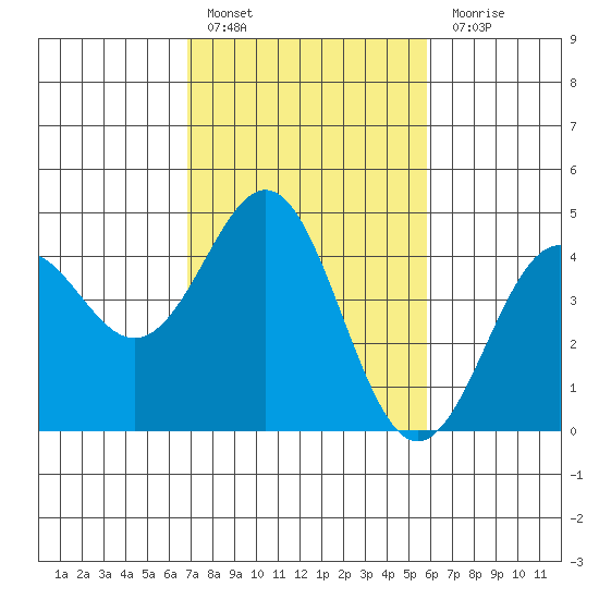 Elkhorn Yacht Club tide chart for Thursday, February 17, 2022