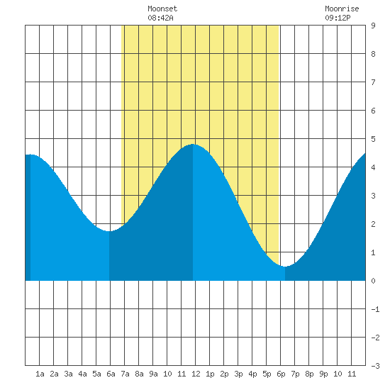 Elkhorn Yacht Club tide chart for Saturday, February 19, 2022