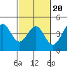 Elkhorn Yacht Club tide chart for Sunday, February 20, 2022