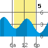 Elkhorn Yacht Club tide chart for Saturday, February 5, 2022