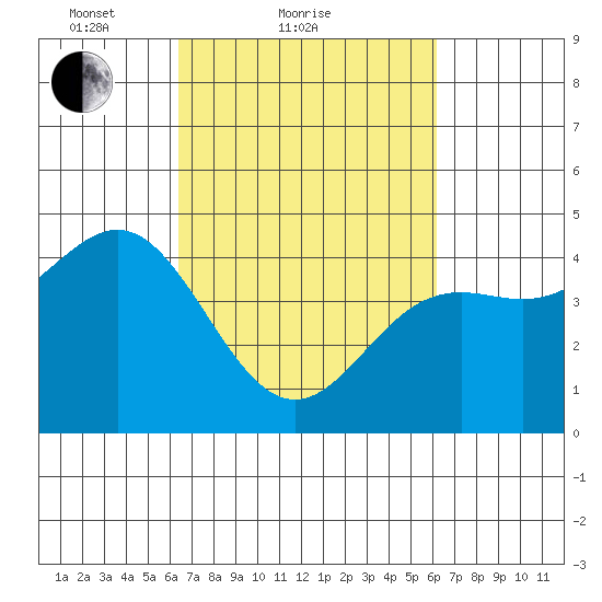 Elkhorn Yacht Club tide chart for Thursday, March 10, 2022