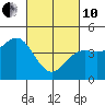 Elkhorn Yacht Club tide chart for Thursday, March 10, 2022