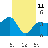 Elkhorn Yacht Club tide chart for Friday, March 11, 2022