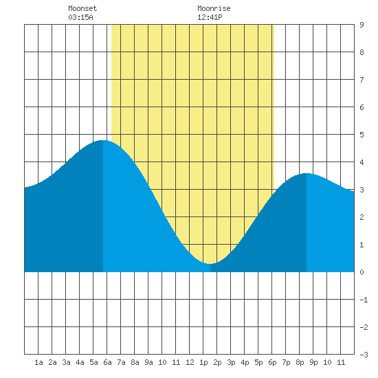Elkhorn Yacht Club tide chart for Saturday, March 12, 2022