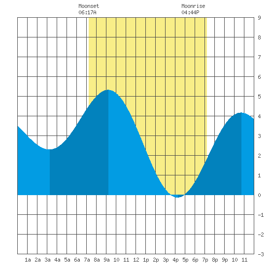 Elkhorn Yacht Club tide chart for Tuesday, March 15, 2022