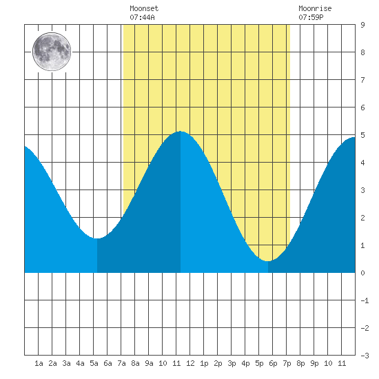 Elkhorn Yacht Club tide chart for Friday, March 18, 2022