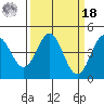 Elkhorn Yacht Club tide chart for Friday, March 18, 2022