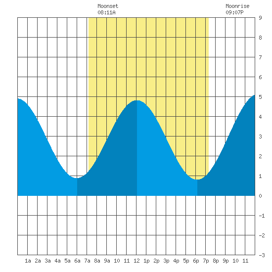 Elkhorn Yacht Club tide chart for Saturday, March 19, 2022